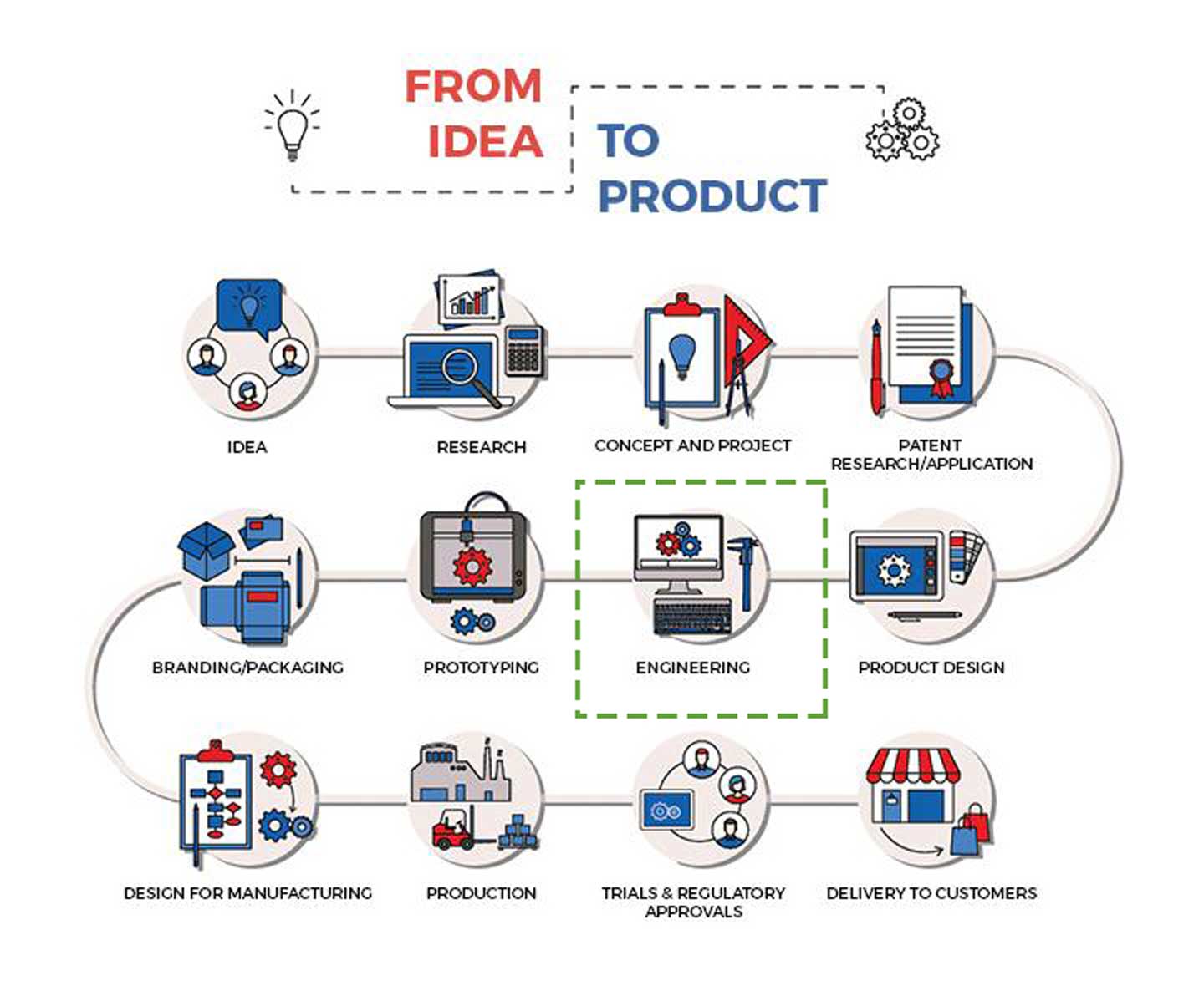 product design lifecycle engineering stage