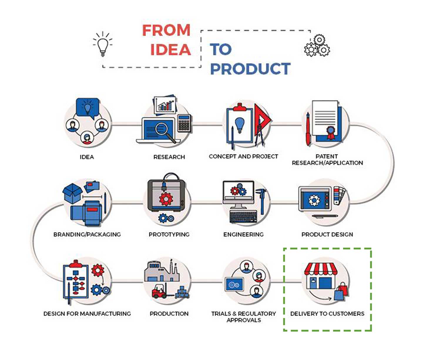 The Idea to Product Life Cycle Part 12 of 12 Delivery to Customers